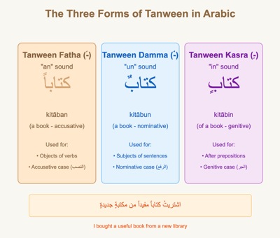 Understanding Tanween in Arabic: The Melodic Sound of Indefiniteness